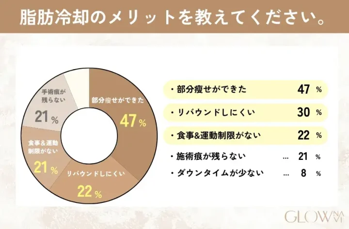 脂肪冷却のメリットは？
