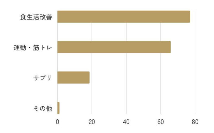 どのようなダイエットを行いましたか？