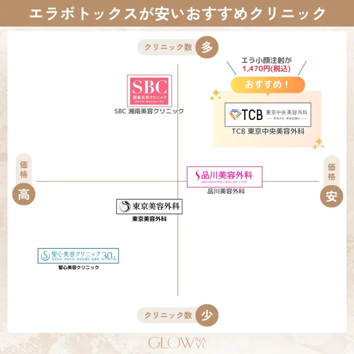 エラボトックス 安い