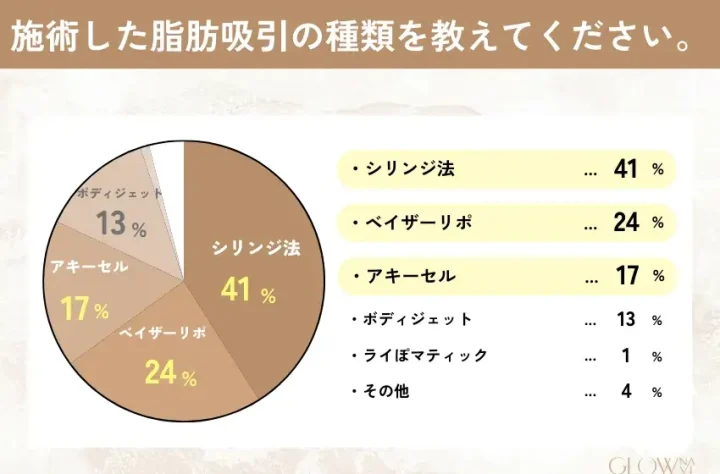 施術した脂肪吸引の種類を教えてください。