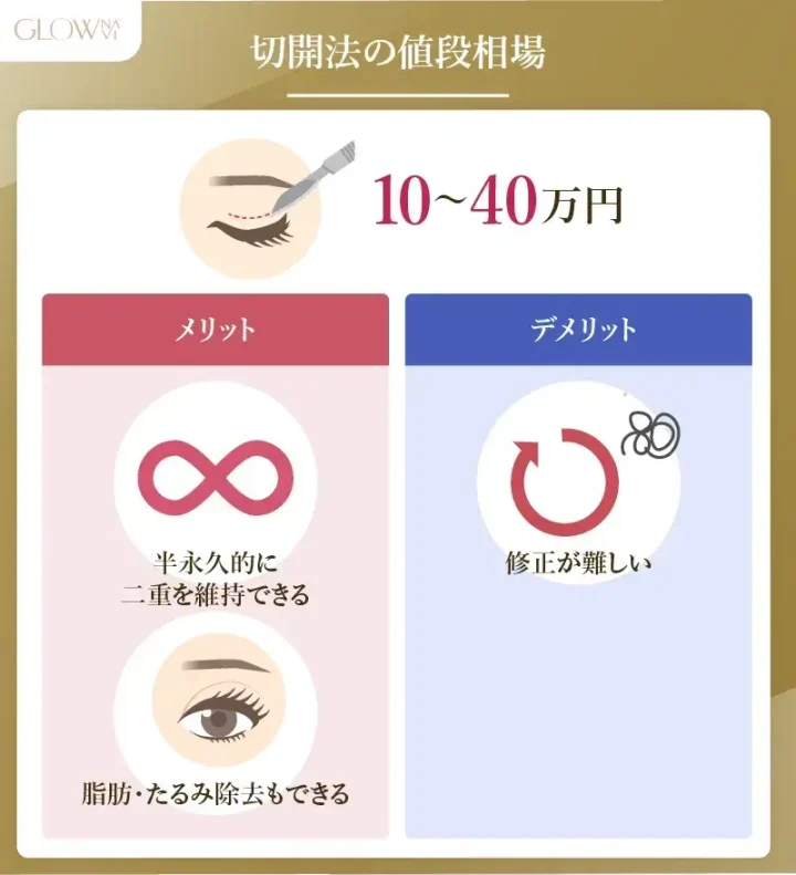 切開法の相場