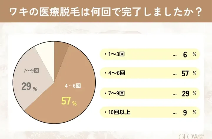 ワキ脱毛 回数