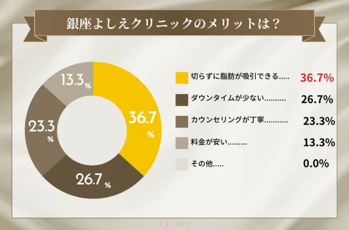 銀座よしえクリニックのメリット