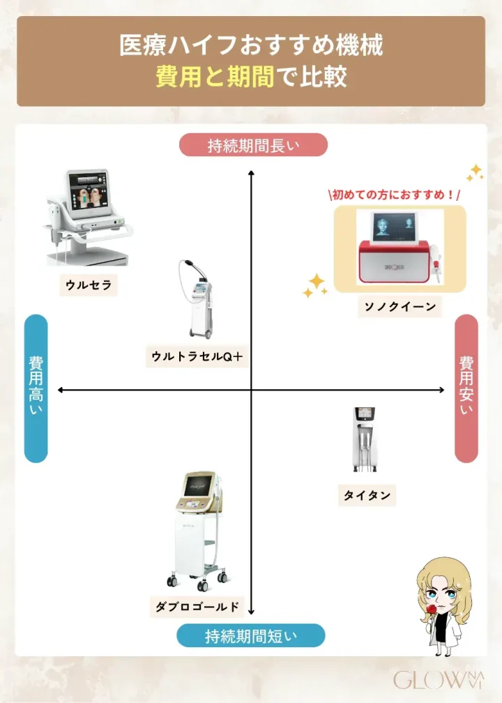 医療ハイフ機種カオスマップ