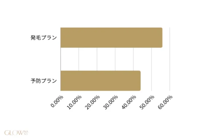 AGA治療は予防プランと発毛プランどちら