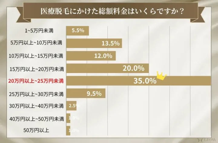 医療脱毛にかけた総額料金はいくらですか？-メンズ）