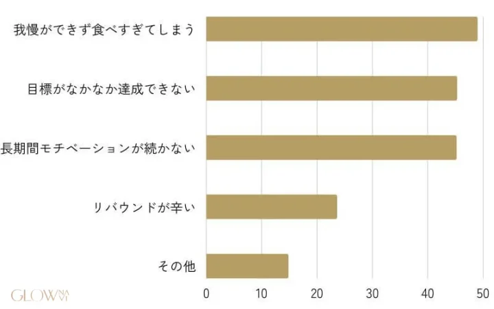 ダイエットが辛いと感じた理由を表すグラフ
