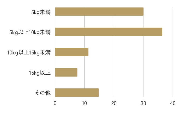何kg痩せたい？