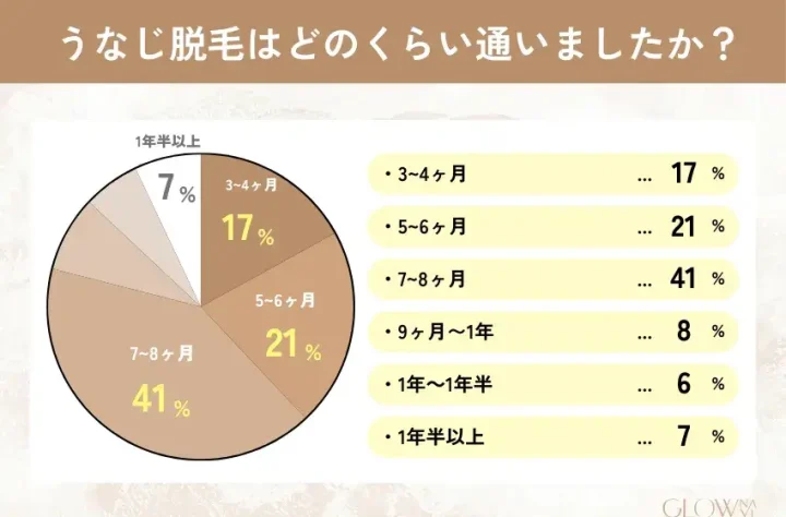 うなじ脱毛 期間
