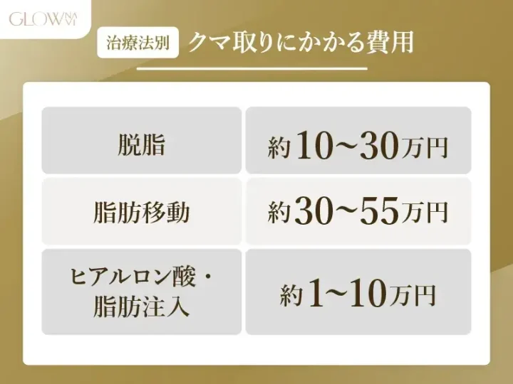 クマ取りにかかる費用