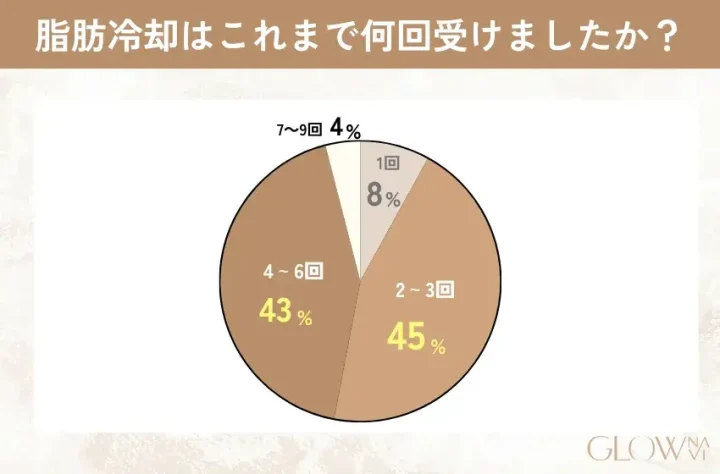 脂肪冷却をうけた回数