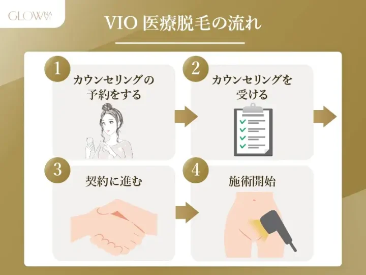 VIO医療脱毛の流れ