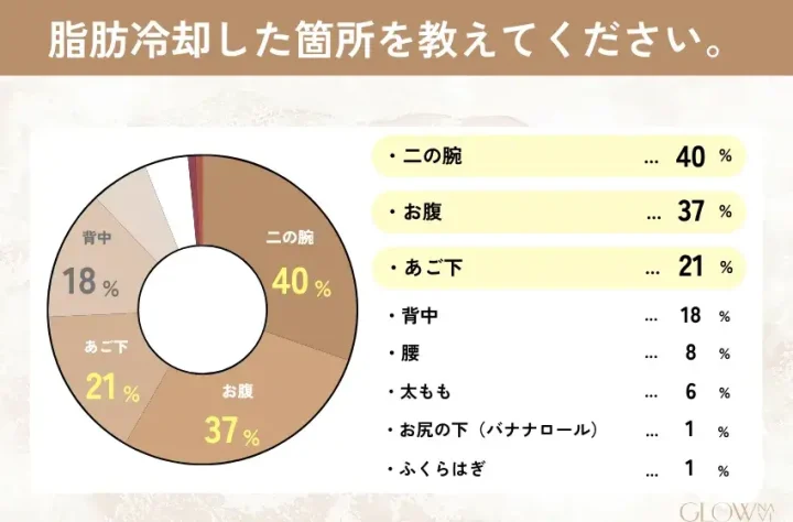 脂肪冷却した部位