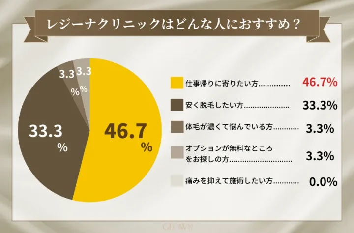 レジーナクリニックはどんな人におすすめ?脱毛-1