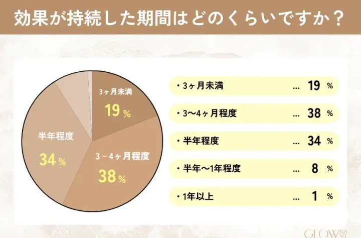 ハイフ　効果持続期間アンケート