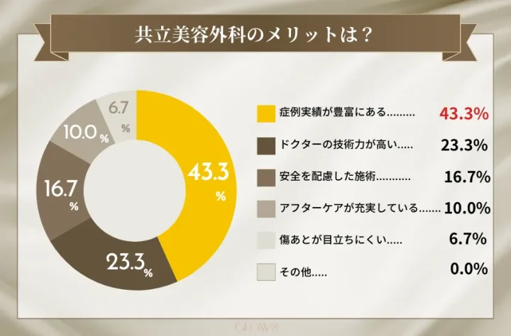 共立美容外科のメリット