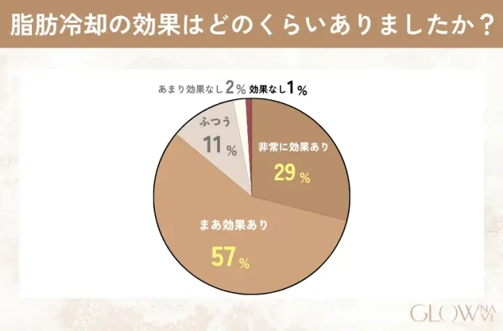 脂肪冷却で効果はあった？