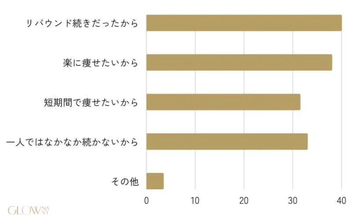 医療ダイエットをしようと思った理由を表すグラフ