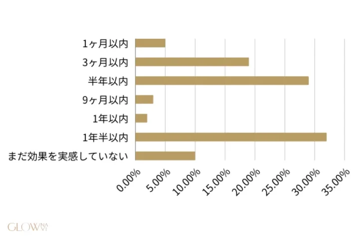 どのくらいで効果を実感