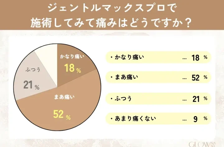 ジェントル　痛み