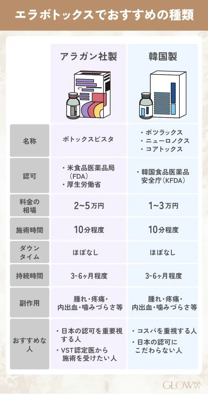 H2_エラボトックスでおすすめの種類-1