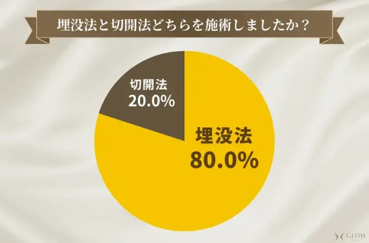 埋没法と切開法どちらを施術しましたか？（二重整形）