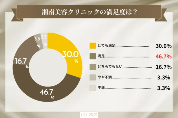 湘南美容クリニックの満足度を表したグラフ