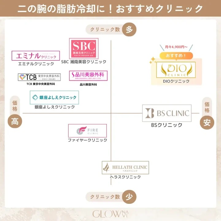 二の腕の脂肪冷却