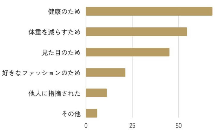 ダイエットをしようと思ったきっかけは何ですか？