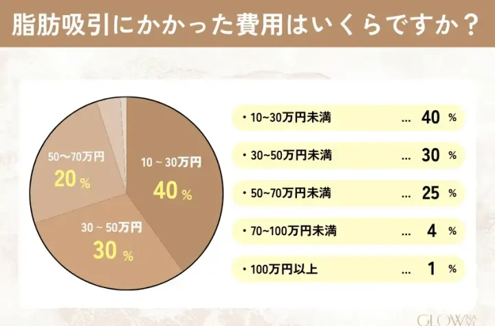 脂肪吸引にかかった費用のアンケート