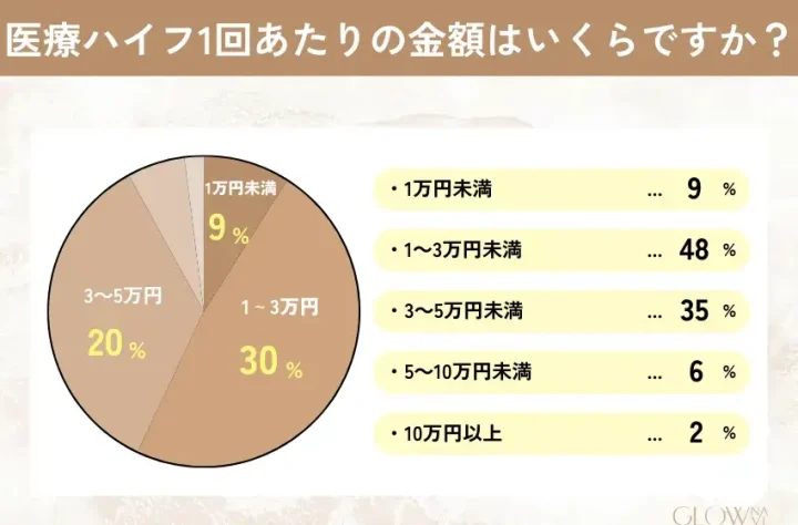 ハイフ　料金アンケート