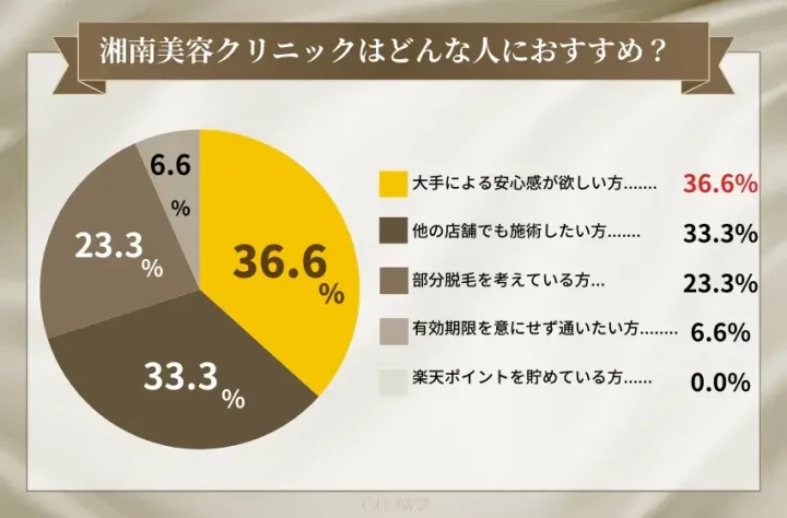 湘南美容クリニックはどんな人におすすめ?脱毛-1
