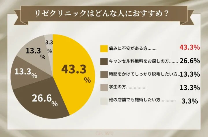 リゼクリニック アンケート