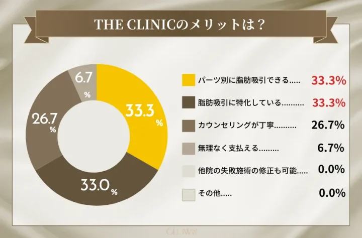 THE CLINICのメリット
