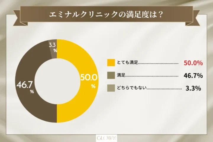 エミナルクリニックの満足度を表した円グラフ
