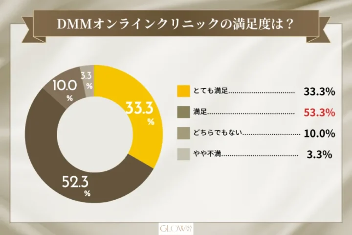 DMMオンラインクリニックの満足度を表したグラフ