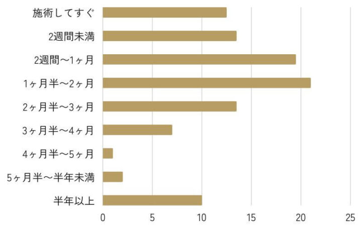 どれくらいで効果を実感しましたか？