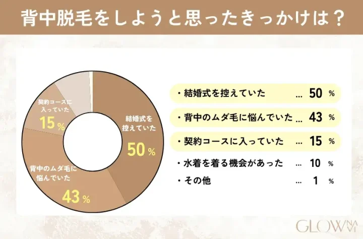 背中脱毛　きっかけ