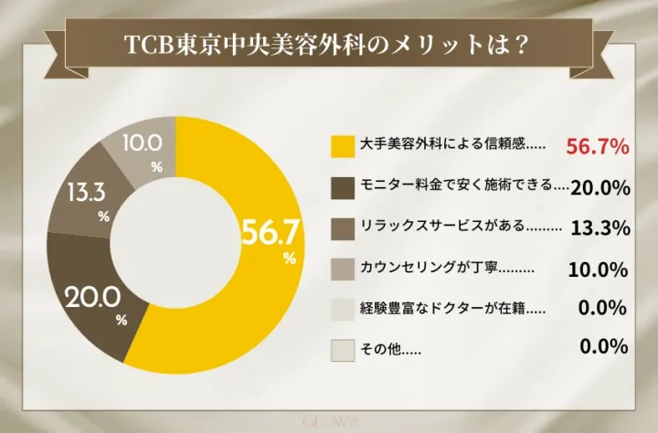 TCB東京中央美容外科のメリット