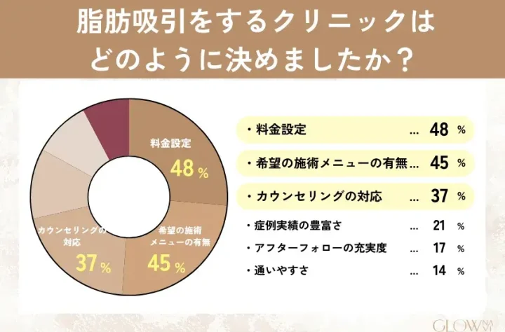 脂肪吸引をするクリニックはどのように決めましたか？