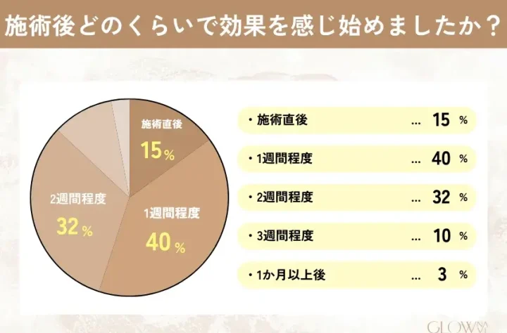 ハイフ　効果感じ始めるまでアンケート