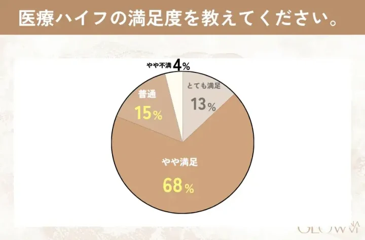 ハイフ　満足度アンケート