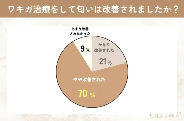 ワキガ改善度のアンケート