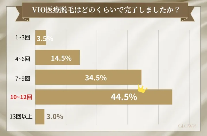 VIO医療脱毛はどのくらいで完了?(VIO-医療脱毛)-1