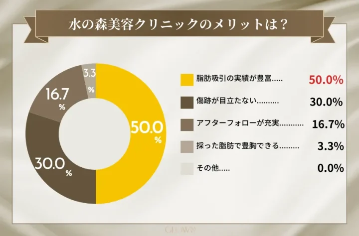 水の森美容クリニックのメリット