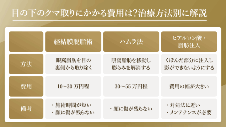 クマ取りの治療法別費用相場