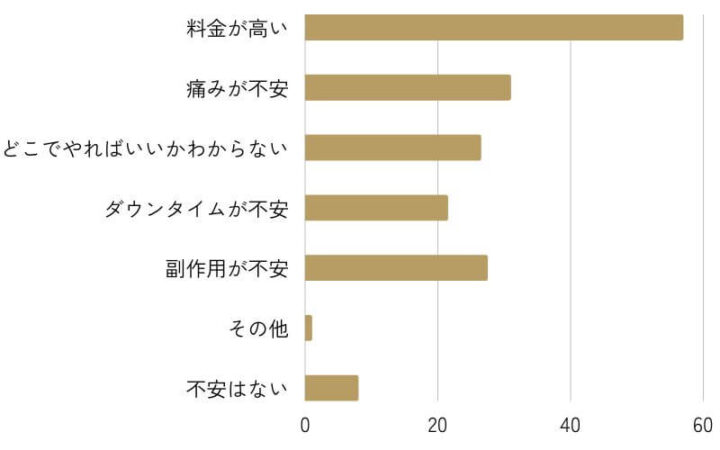 医療痩身で不安だった点