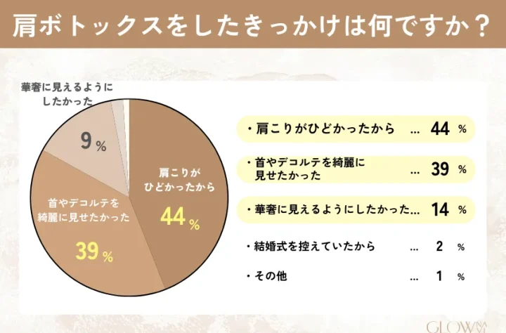 肩ボトックス きっかけ
