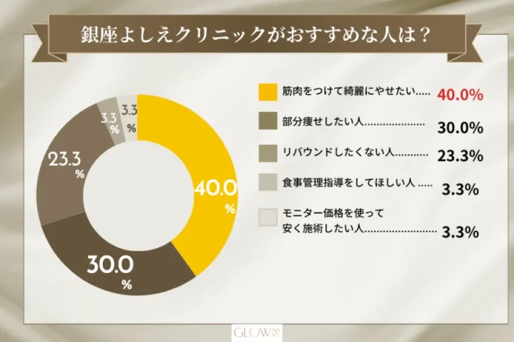 銀座よしえクリニックがおすすめの人をアンケートした円グラフ
