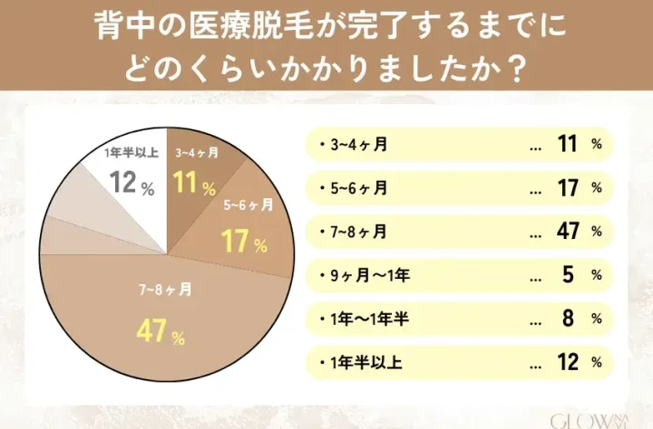 背中脱毛　期間